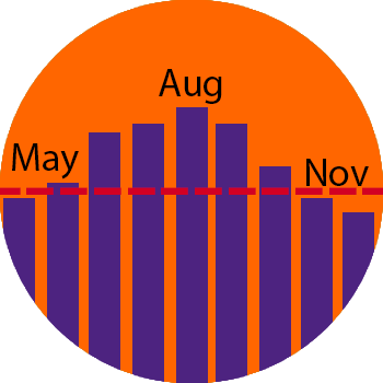 a graphic to show that you can take advantage of Average Billing so your energy bill doesn't rise in the summer because of AC use